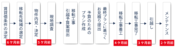 移転計画シュミレーション