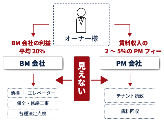 従来のPM会社・BM会社