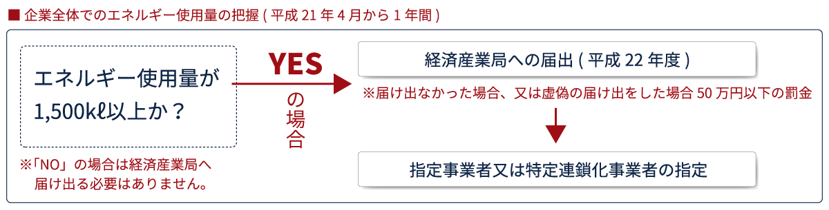 エネルギー使用量データ