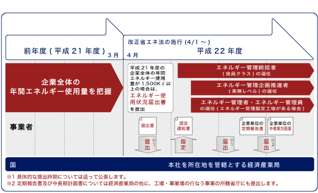 主な手続きスケジュール