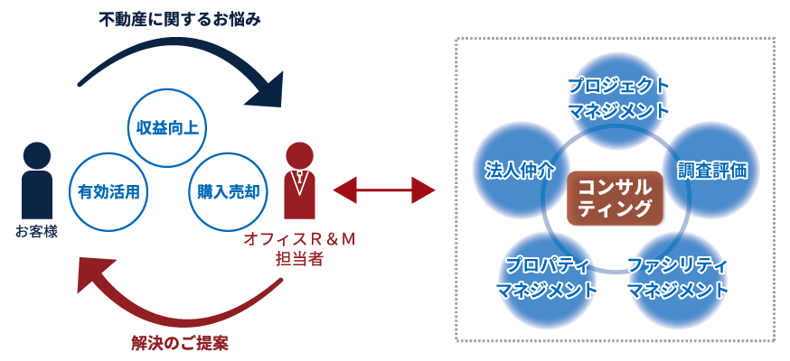 トータルマネジメント