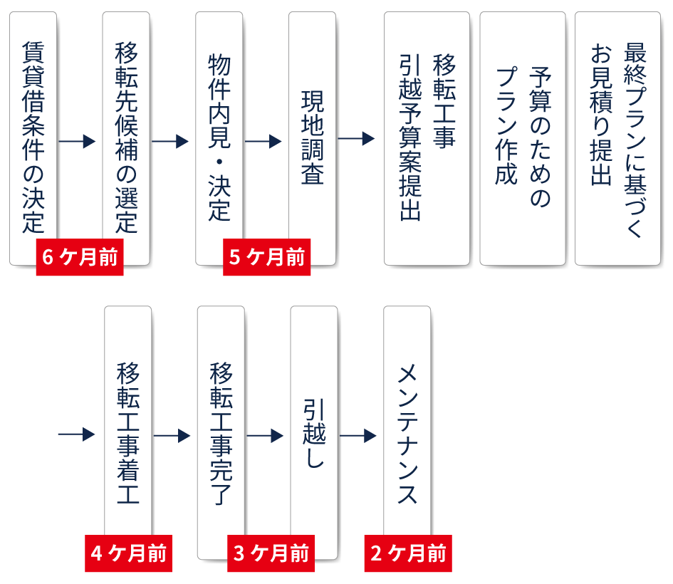 移転計画シュミレーション