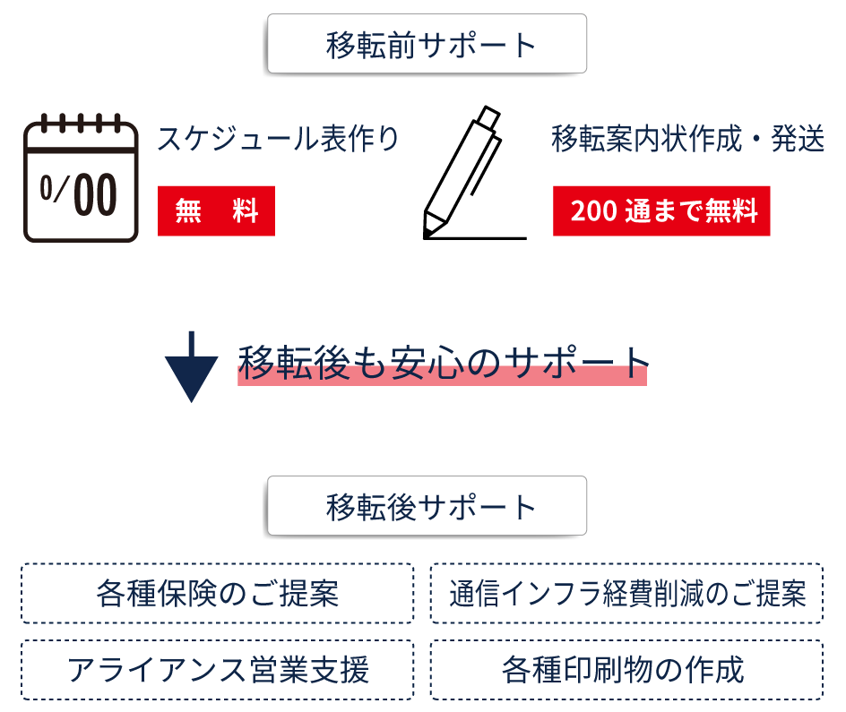 移転スケジュール作成