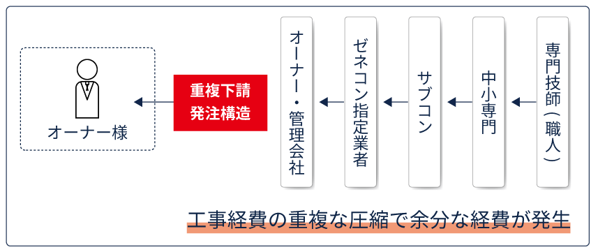 従来の原状回復工事