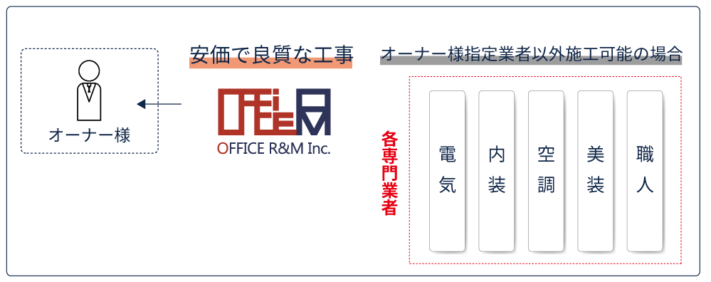 オフィスR&Mで提案する原状回復工事