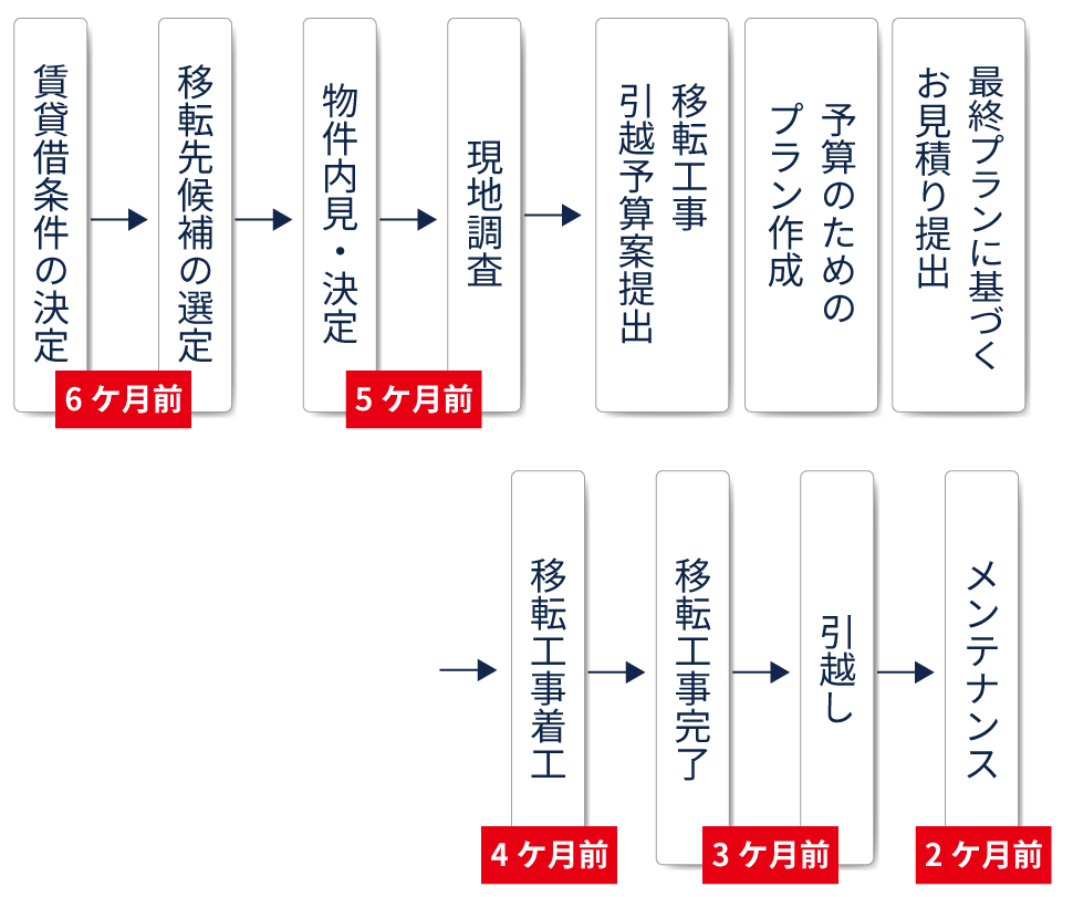 200坪の事務所