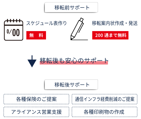 移転スケジュール作成