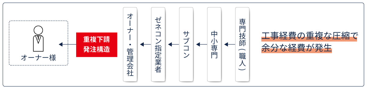 従来の原状回復工事