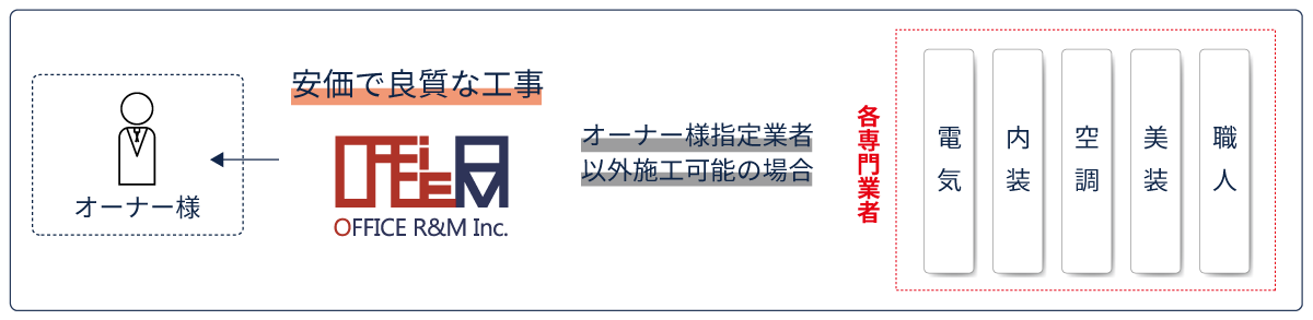 オフィスR&Mで提案する原状回復工事