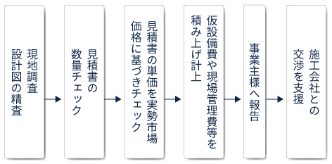 すべての業務は完全成功報酬